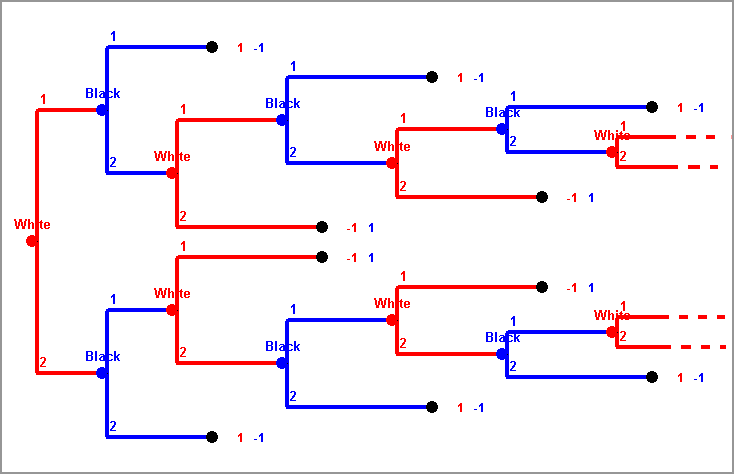 1: A game tree used to illustrate dynamic games with three players